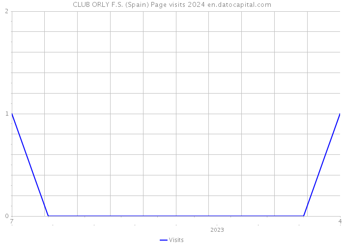 CLUB ORLY F.S. (Spain) Page visits 2024 