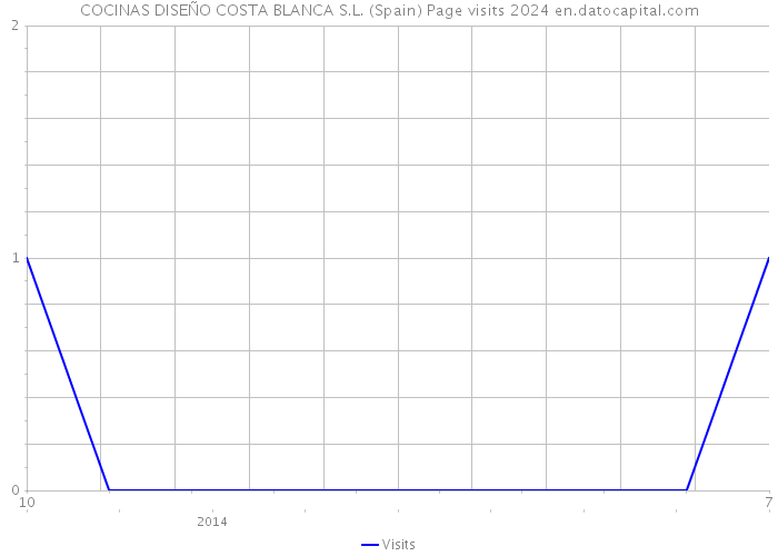 COCINAS DISEÑO COSTA BLANCA S.L. (Spain) Page visits 2024 