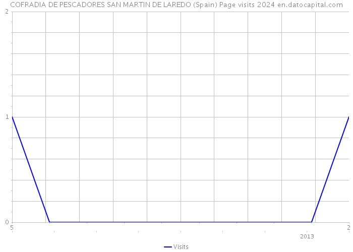 COFRADIA DE PESCADORES SAN MARTIN DE LAREDO (Spain) Page visits 2024 