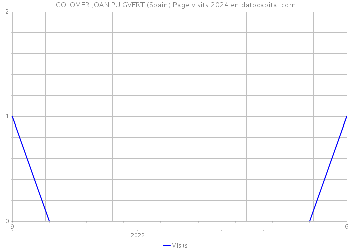 COLOMER JOAN PUIGVERT (Spain) Page visits 2024 