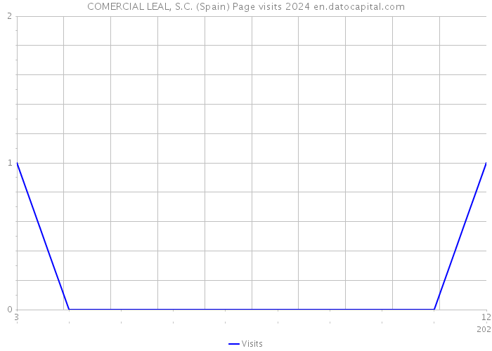 COMERCIAL LEAL, S.C. (Spain) Page visits 2024 