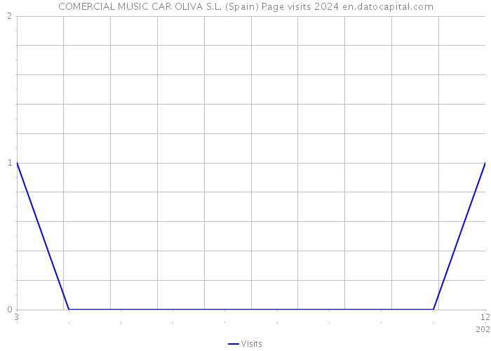 COMERCIAL MUSIC CAR OLIVA S.L. (Spain) Page visits 2024 