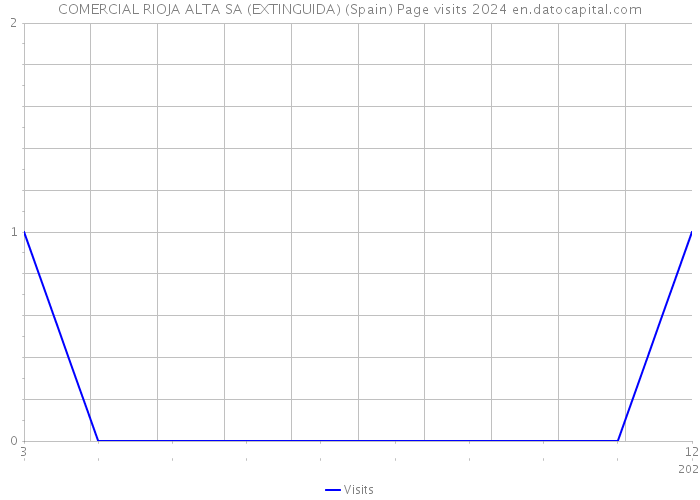 COMERCIAL RIOJA ALTA SA (EXTINGUIDA) (Spain) Page visits 2024 