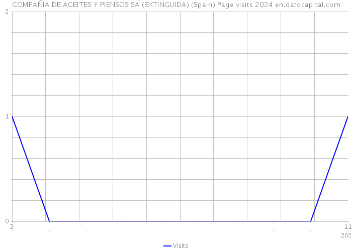 COMPAÑIA DE ACEITES Y PIENSOS SA (EXTINGUIDA) (Spain) Page visits 2024 