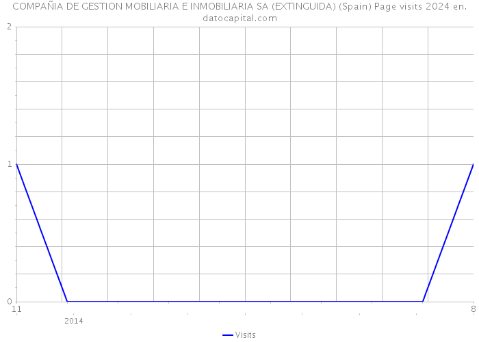 COMPAÑIA DE GESTION MOBILIARIA E INMOBILIARIA SA (EXTINGUIDA) (Spain) Page visits 2024 