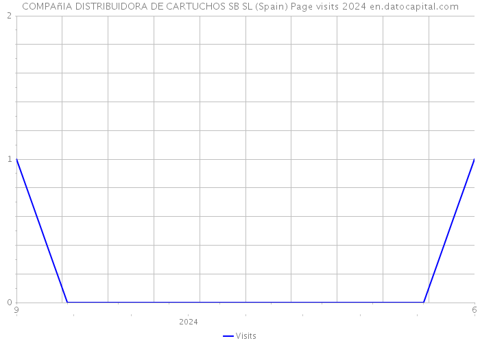 COMPAñIA DISTRIBUIDORA DE CARTUCHOS SB SL (Spain) Page visits 2024 