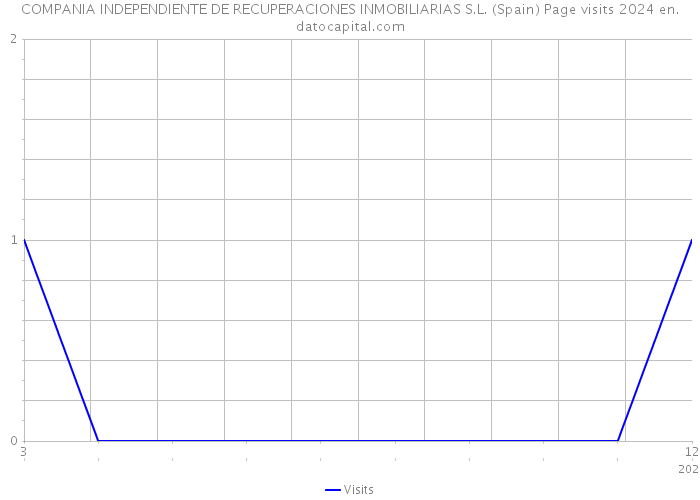 COMPANIA INDEPENDIENTE DE RECUPERACIONES INMOBILIARIAS S.L. (Spain) Page visits 2024 