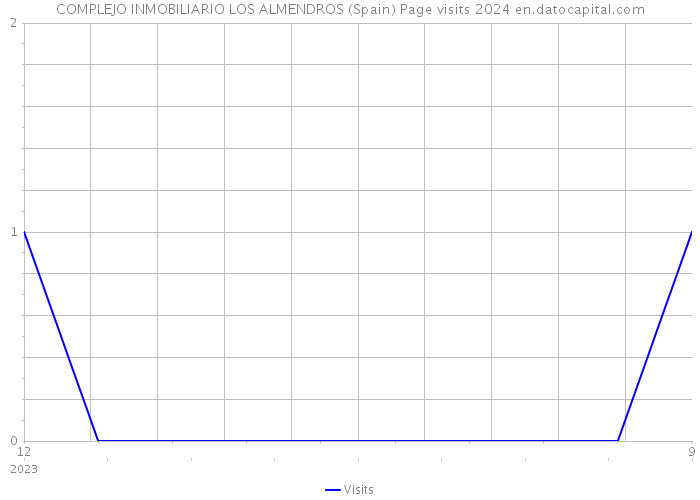 COMPLEJO INMOBILIARIO LOS ALMENDROS (Spain) Page visits 2024 