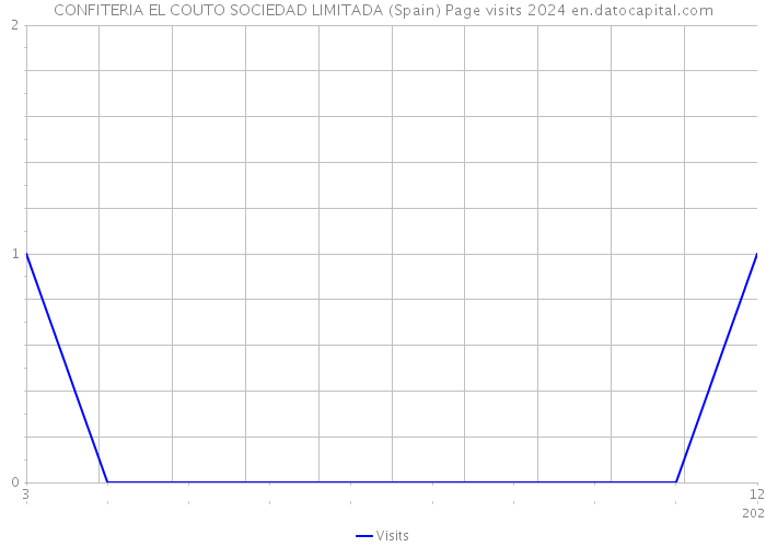CONFITERIA EL COUTO SOCIEDAD LIMITADA (Spain) Page visits 2024 