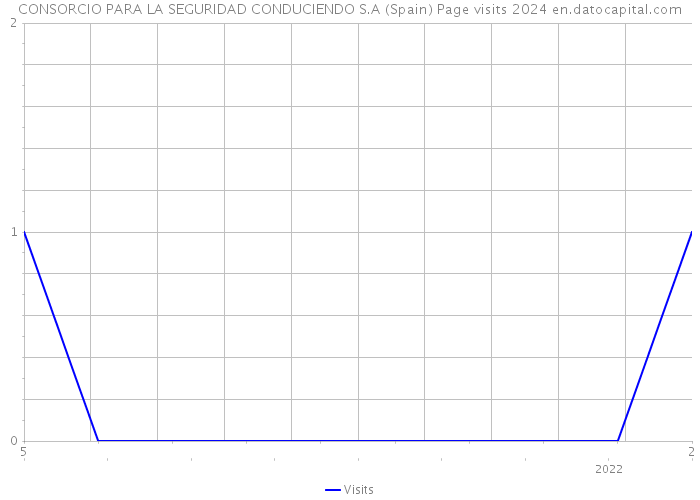 CONSORCIO PARA LA SEGURIDAD CONDUCIENDO S.A (Spain) Page visits 2024 