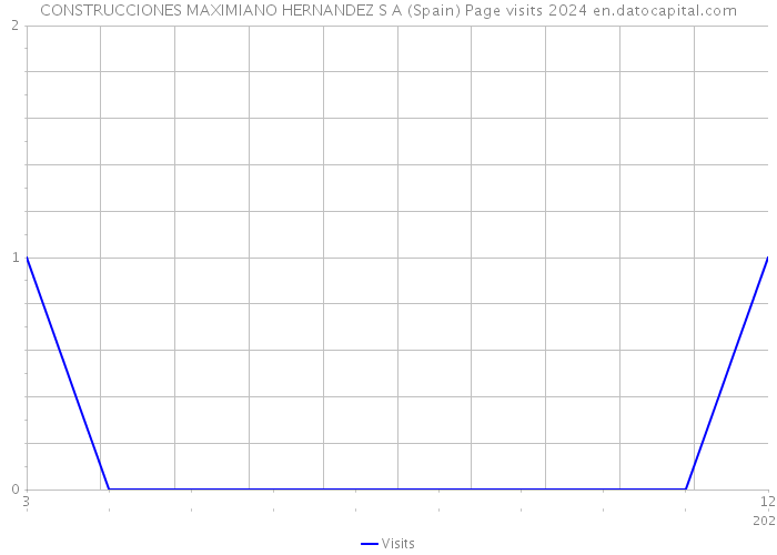 CONSTRUCCIONES MAXIMIANO HERNANDEZ S A (Spain) Page visits 2024 