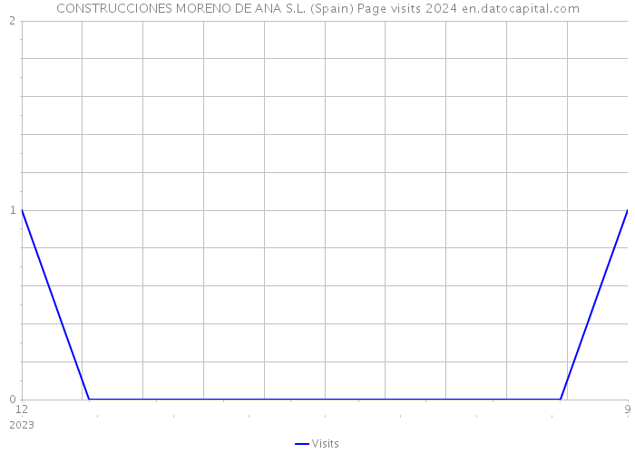 CONSTRUCCIONES MORENO DE ANA S.L. (Spain) Page visits 2024 