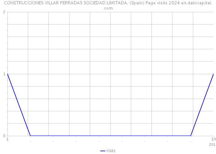 CONSTRUCCIONES VILLAR FERRADAS SOCIEDAD LIMITADA. (Spain) Page visits 2024 