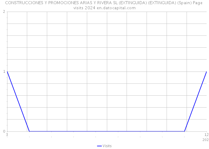 CONSTRUCCIONES Y PROMOCIONES ARIAS Y RIVERA SL (EXTINGUIDA) (EXTINGUIDA) (Spain) Page visits 2024 