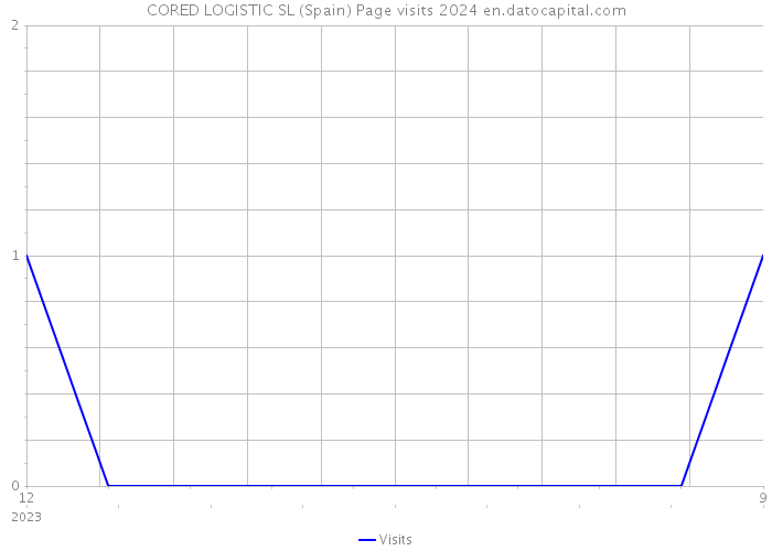 CORED LOGISTIC SL (Spain) Page visits 2024 