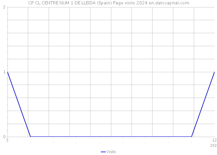 CP CL CENTRE NUM 1 DE LLEIDA (Spain) Page visits 2024 