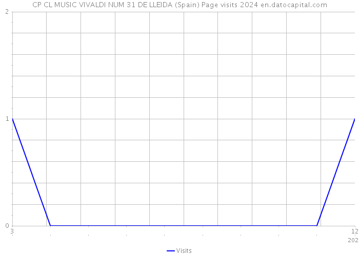 CP CL MUSIC VIVALDI NUM 31 DE LLEIDA (Spain) Page visits 2024 