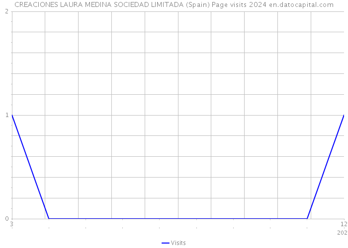 CREACIONES LAURA MEDINA SOCIEDAD LIMITADA (Spain) Page visits 2024 