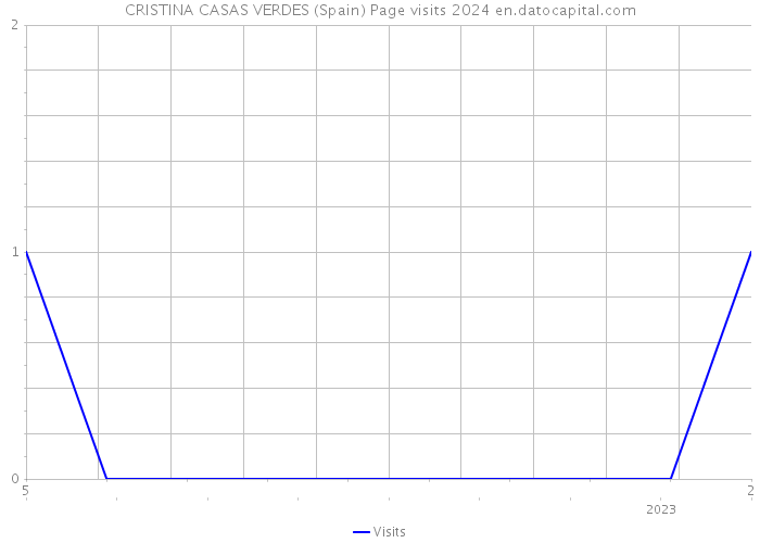 CRISTINA CASAS VERDES (Spain) Page visits 2024 