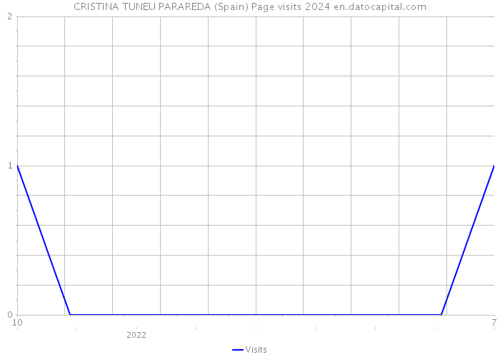 CRISTINA TUNEU PARAREDA (Spain) Page visits 2024 