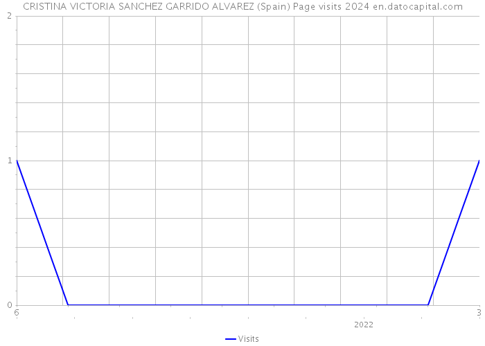 CRISTINA VICTORIA SANCHEZ GARRIDO ALVAREZ (Spain) Page visits 2024 