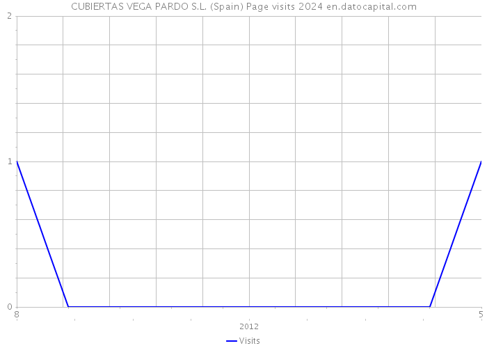 CUBIERTAS VEGA PARDO S.L. (Spain) Page visits 2024 