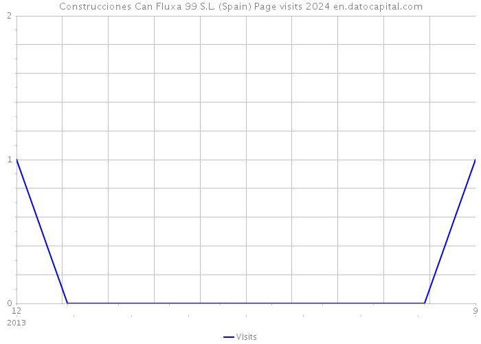 Construcciones Can Fluxa 99 S.L. (Spain) Page visits 2024 