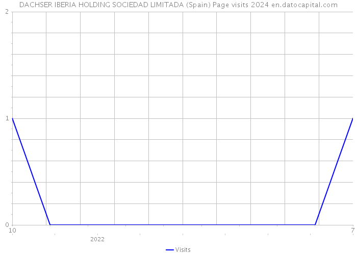 DACHSER IBERIA HOLDING SOCIEDAD LIMITADA (Spain) Page visits 2024 