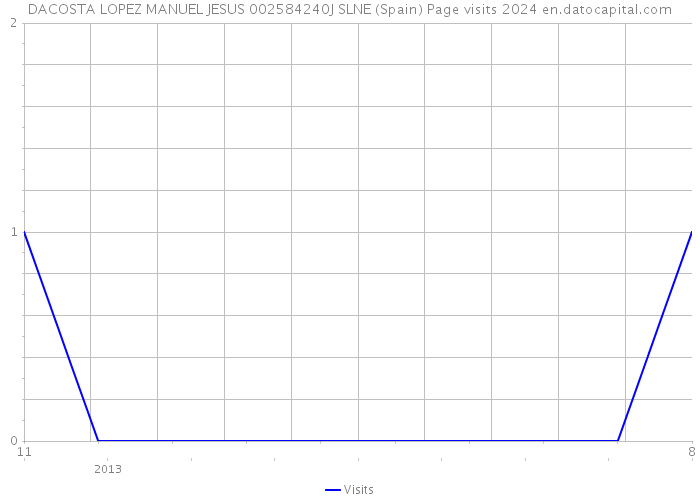 DACOSTA LOPEZ MANUEL JESUS 002584240J SLNE (Spain) Page visits 2024 