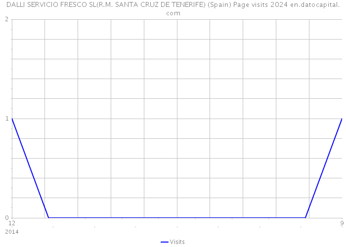 DALLI SERVICIO FRESCO SL(R.M. SANTA CRUZ DE TENERIFE) (Spain) Page visits 2024 