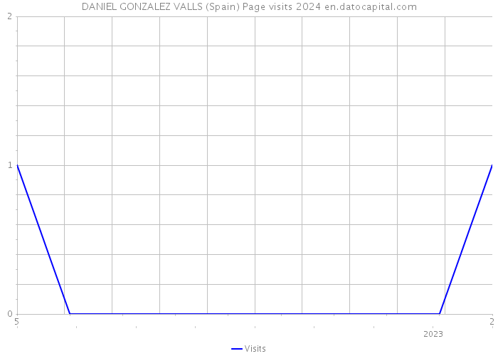 DANIEL GONZALEZ VALLS (Spain) Page visits 2024 