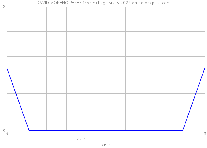 DAVID MORENO PEREZ (Spain) Page visits 2024 