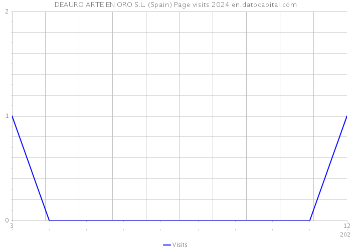 DEAURO ARTE EN ORO S.L. (Spain) Page visits 2024 