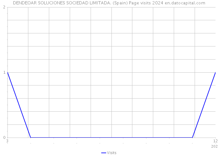 DENDEOAR SOLUCIONES SOCIEDAD LIMITADA. (Spain) Page visits 2024 