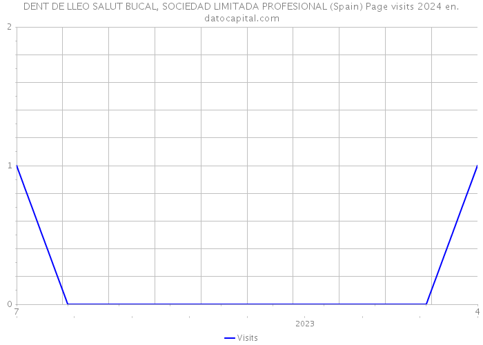 DENT DE LLEO SALUT BUCAL, SOCIEDAD LIMITADA PROFESIONAL (Spain) Page visits 2024 