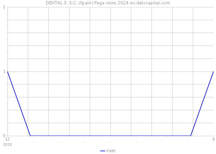 DENTAL 3. S.C. (Spain) Page visits 2024 