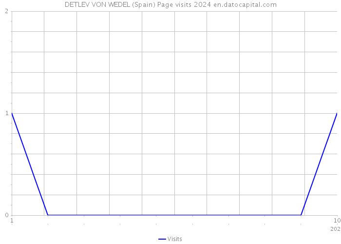 DETLEV VON WEDEL (Spain) Page visits 2024 