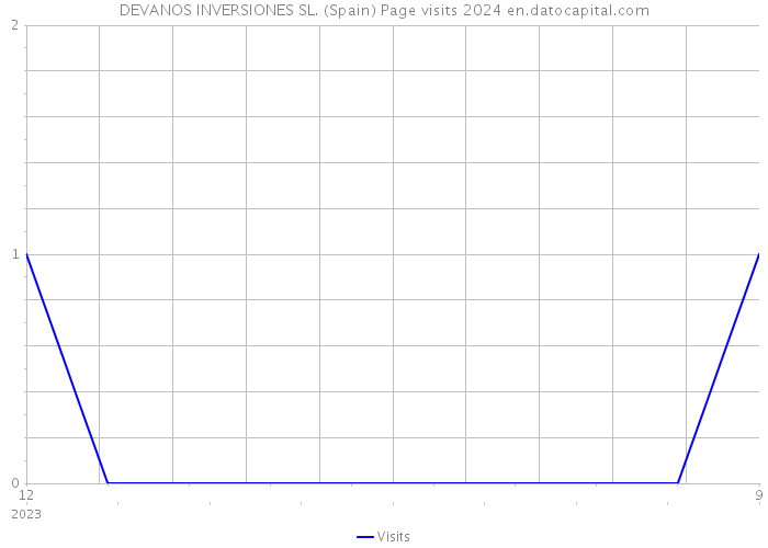DEVANOS INVERSIONES SL. (Spain) Page visits 2024 