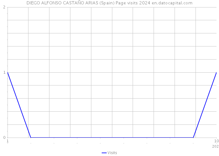 DIEGO ALFONSO CASTAÑO ARIAS (Spain) Page visits 2024 