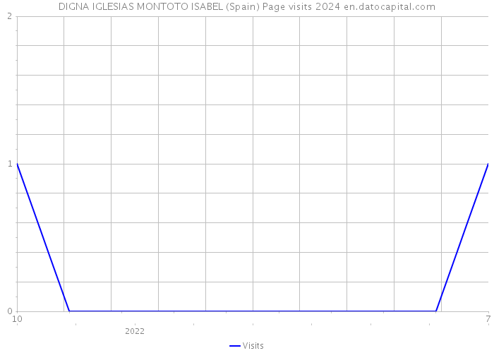 DIGNA IGLESIAS MONTOTO ISABEL (Spain) Page visits 2024 