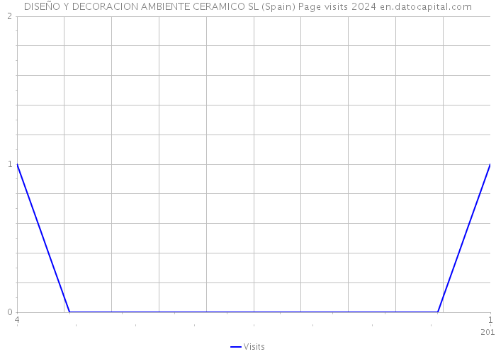 DISEÑO Y DECORACION AMBIENTE CERAMICO SL (Spain) Page visits 2024 
