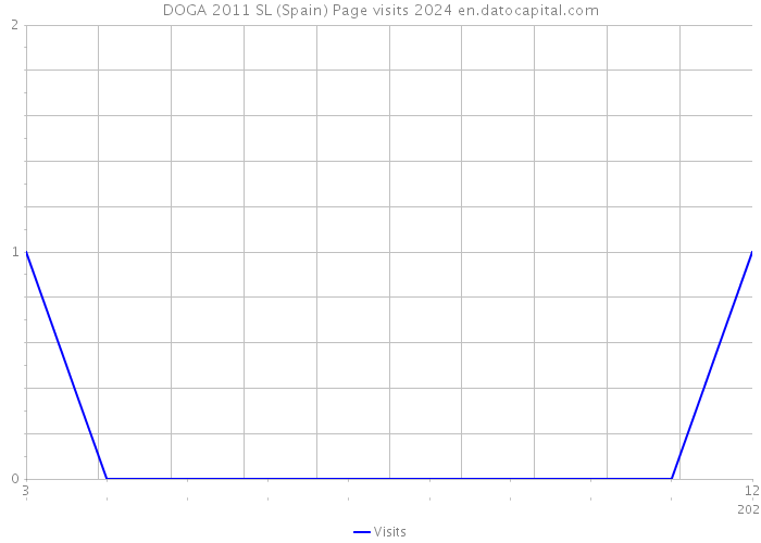 DOGA 2011 SL (Spain) Page visits 2024 