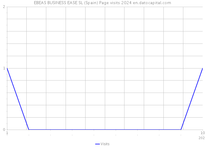 EBEAS BUSINESS EASE SL (Spain) Page visits 2024 