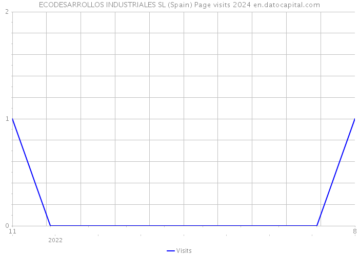 ECODESARROLLOS INDUSTRIALES SL (Spain) Page visits 2024 