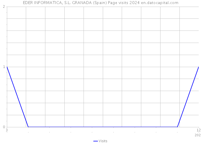 EDER INFORMATICA, S.L. GRANADA (Spain) Page visits 2024 