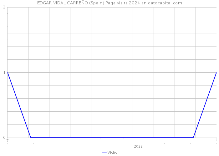 EDGAR VIDAL CARREÑO (Spain) Page visits 2024 