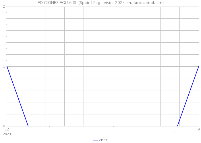 EDICIONES EGUIA SL (Spain) Page visits 2024 