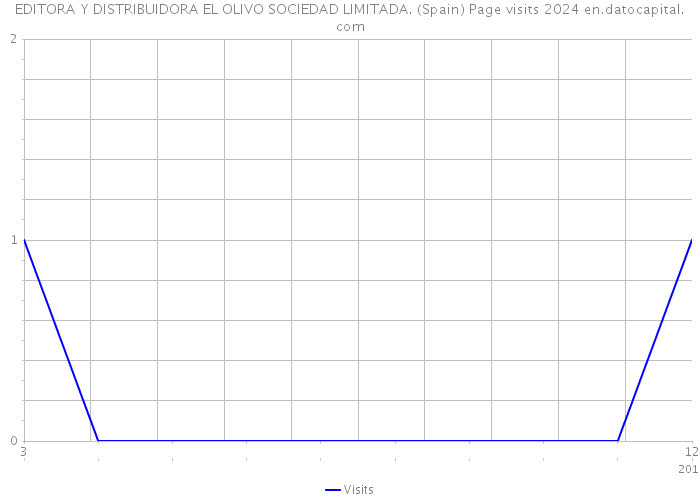 EDITORA Y DISTRIBUIDORA EL OLIVO SOCIEDAD LIMITADA. (Spain) Page visits 2024 