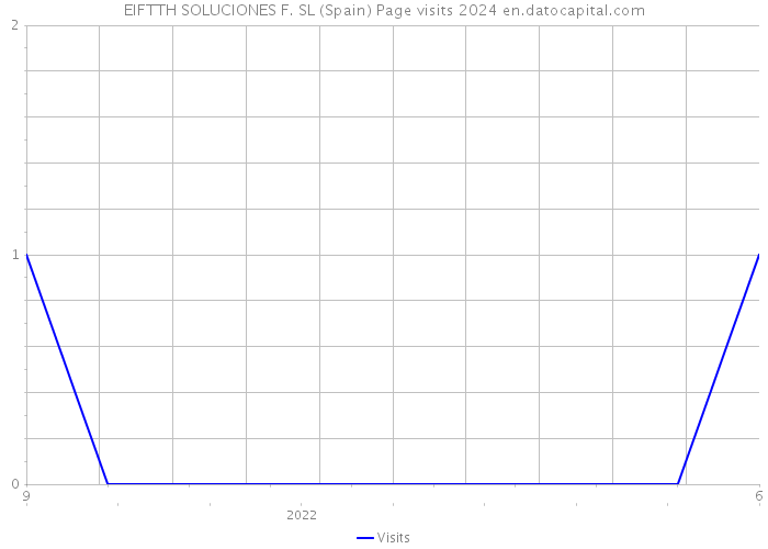 EIFTTH SOLUCIONES F. SL (Spain) Page visits 2024 