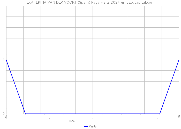 EKATERINA VAN DER VOORT (Spain) Page visits 2024 